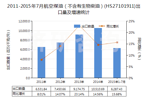 2011-2015年7月航空煤油(不含有生物柴油)(HS27101911)出口量及增速統(tǒng)計(jì) 2011-2015年7月航空煤油(不含有生物柴油)(HS27101911)出口量及增速統(tǒng)計(jì)